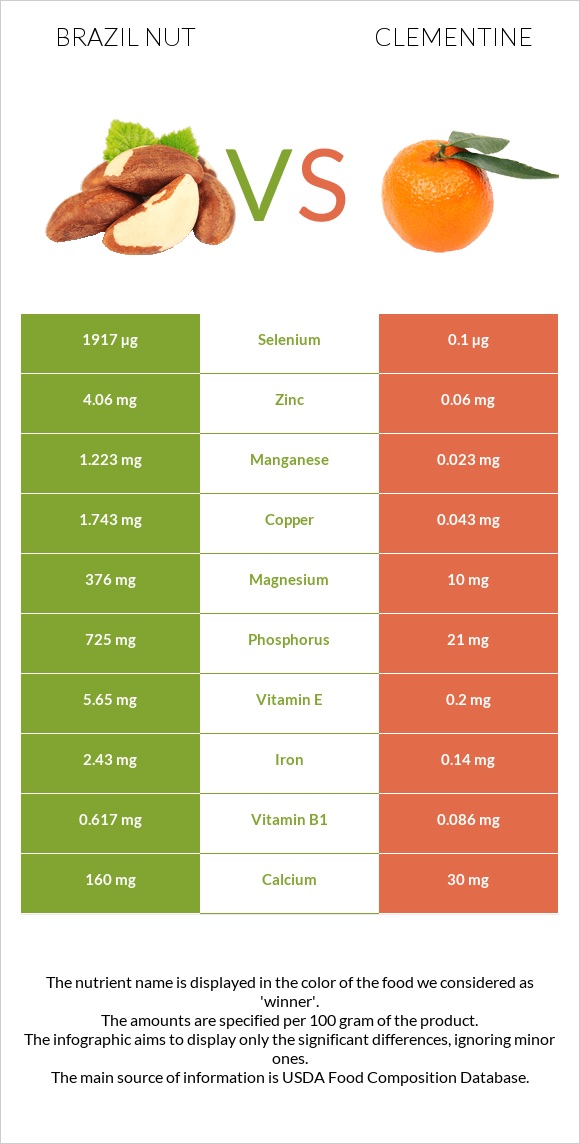 Brazil nut vs Clementine infographic