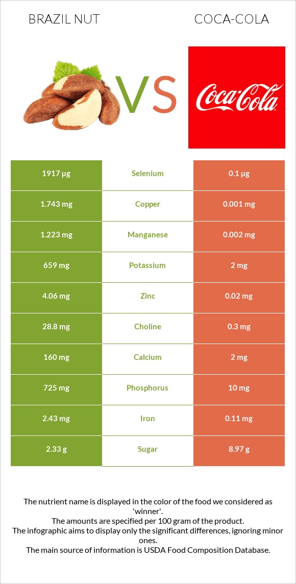Brazil nut vs Coca-Cola infographic