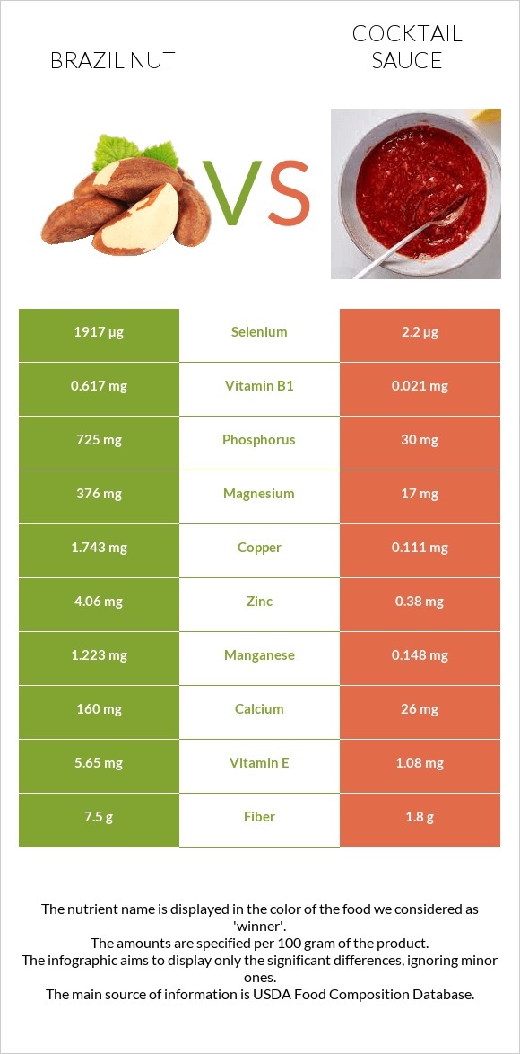 Բրազիլական ընկույզ vs Կոկտեյլ Սոուս infographic