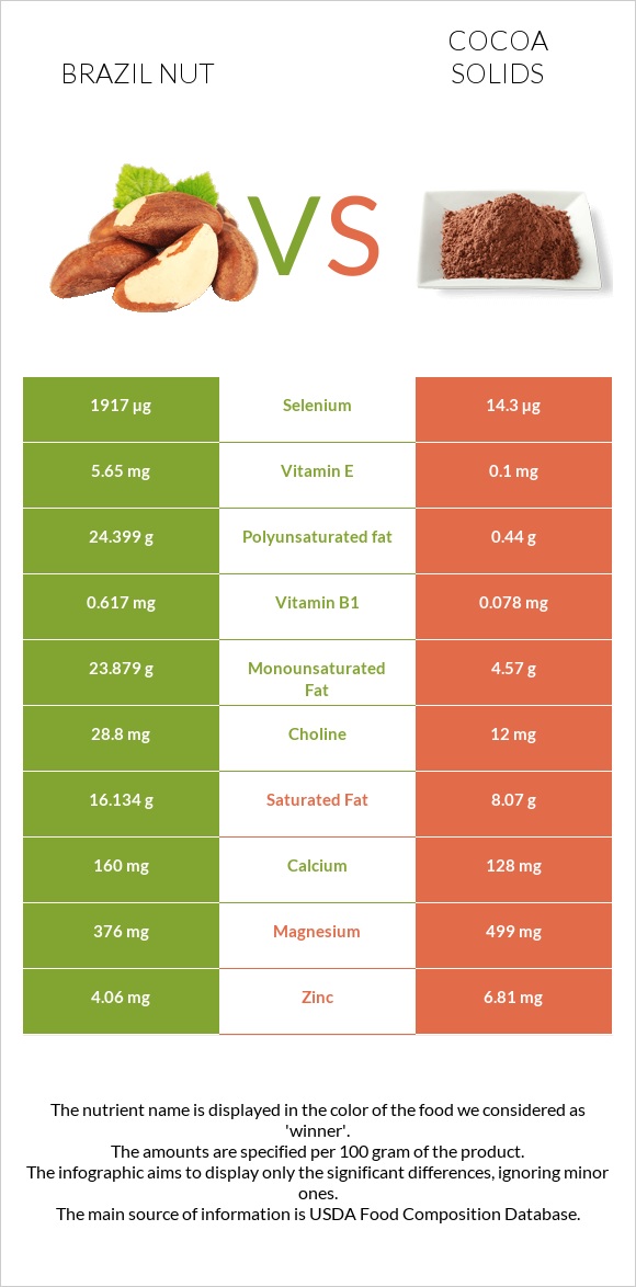 Brazil nut vs Cocoa solids infographic