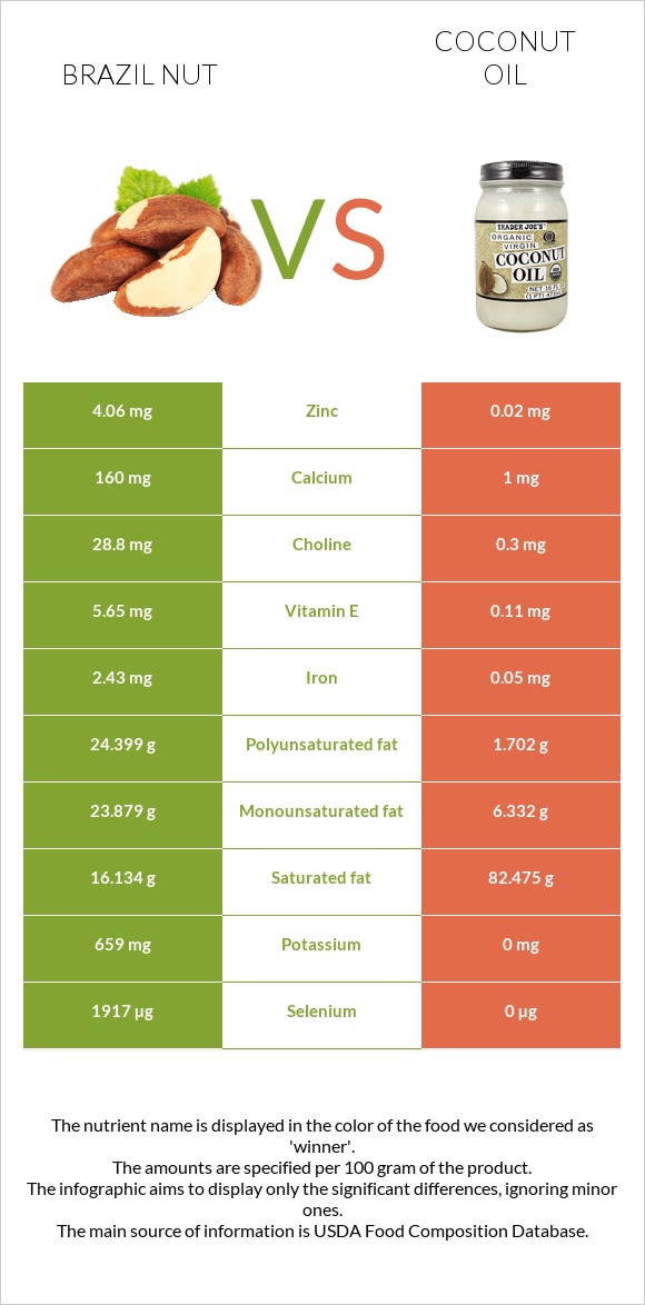 Brazil nut vs Coconut oil infographic