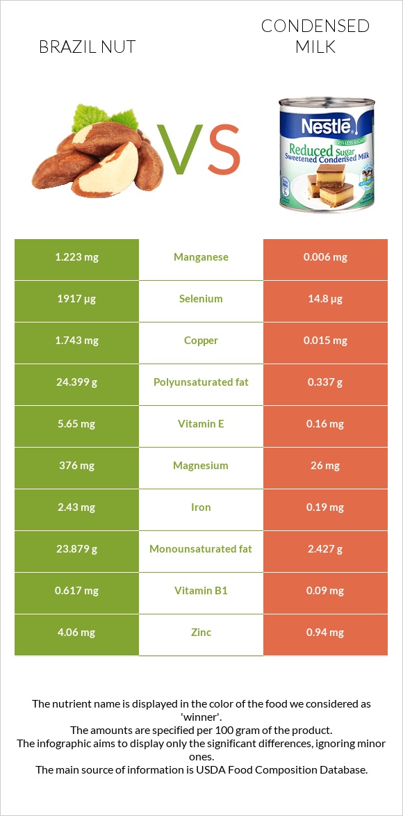 Բրազիլական ընկույզ vs Խտացրած կաթ infographic