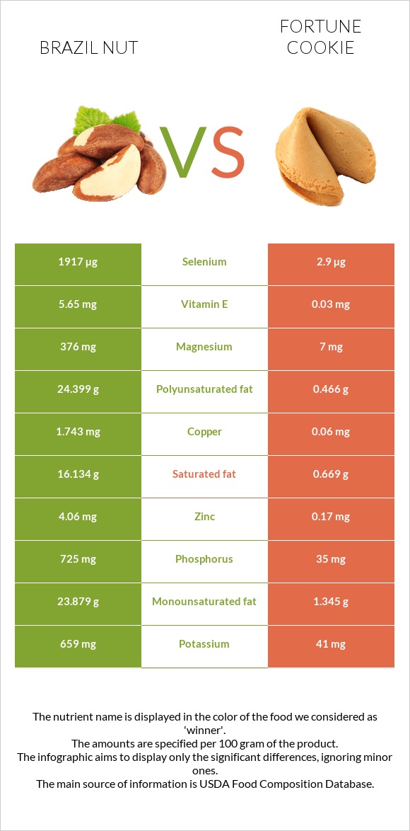 Brazil nut vs Fortune cookie infographic