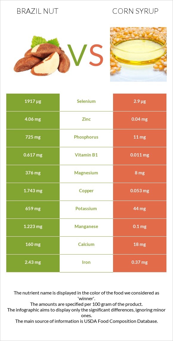 Brazil nut vs Corn syrup infographic