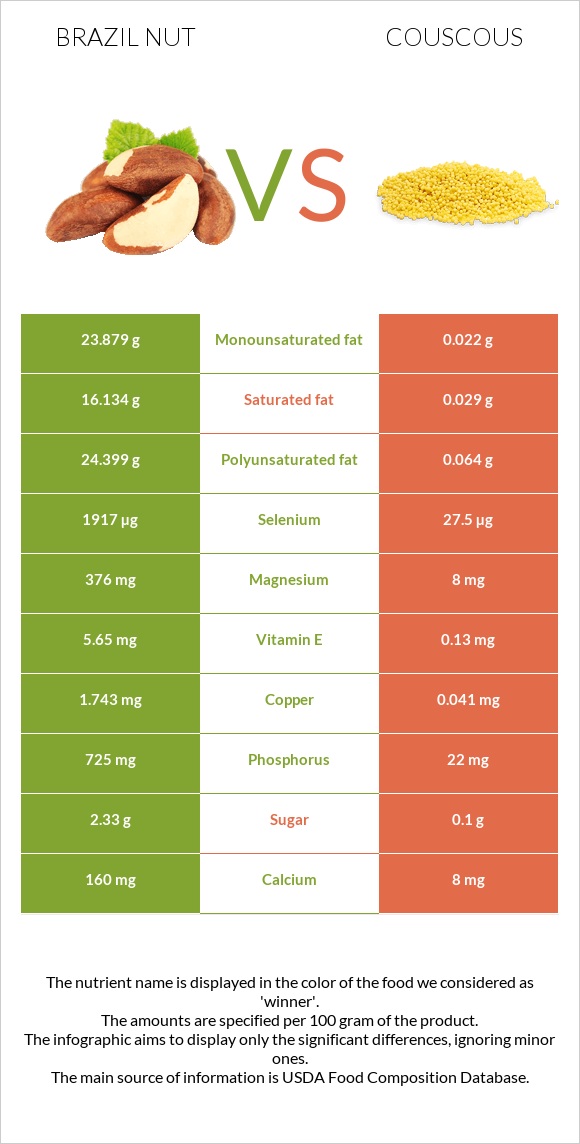 Brazil nut vs Couscous infographic