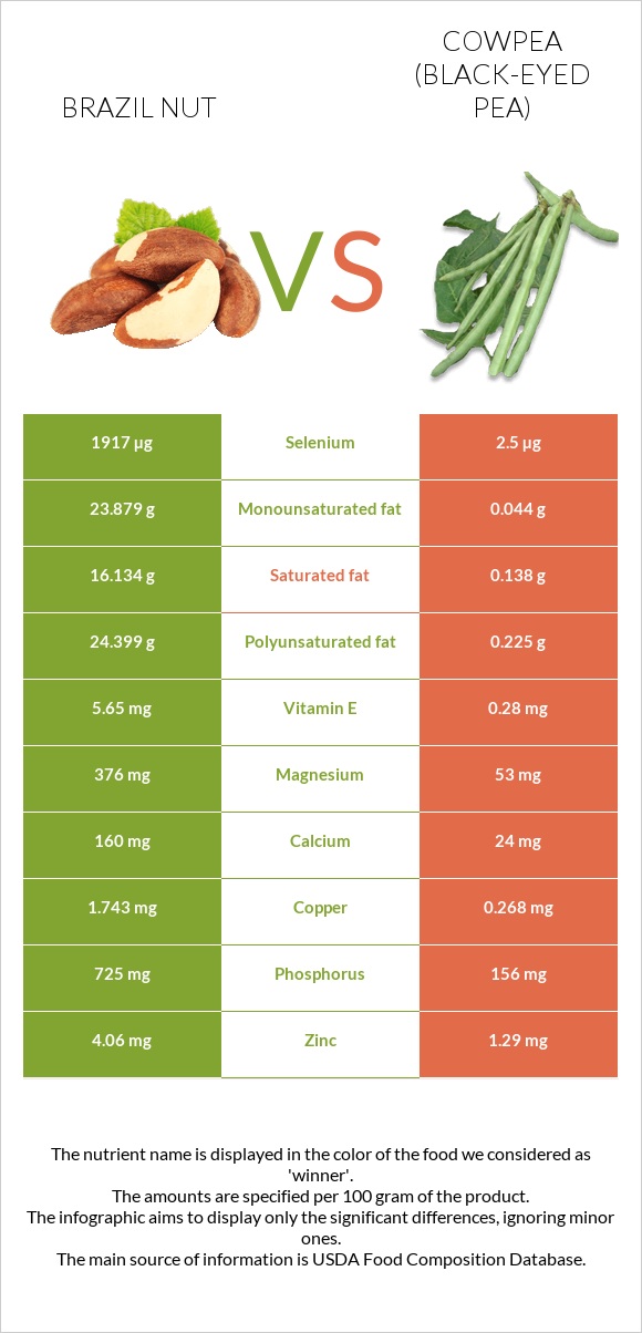 Brazil nut vs Cowpea (Black-eyed pea) infographic