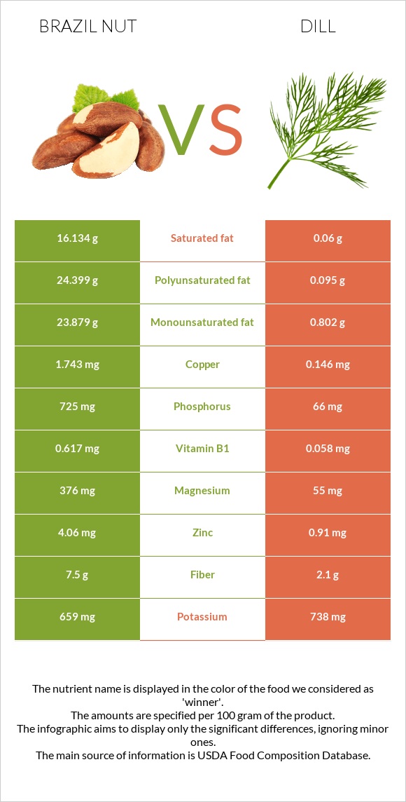 Brazil nut vs Dill infographic