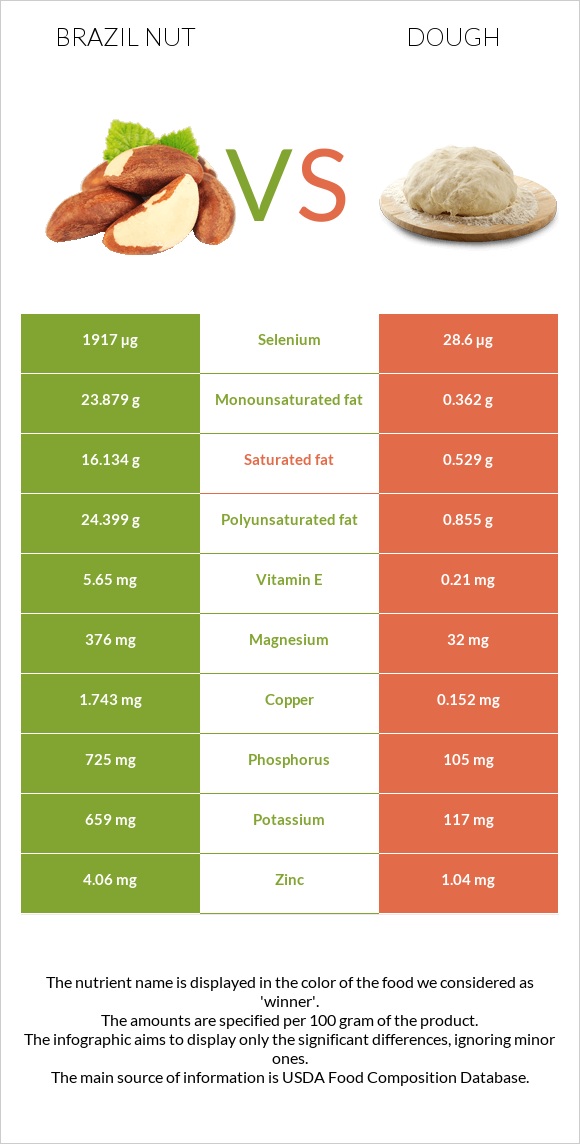 Բրազիլական ընկույզ vs Խմոր infographic