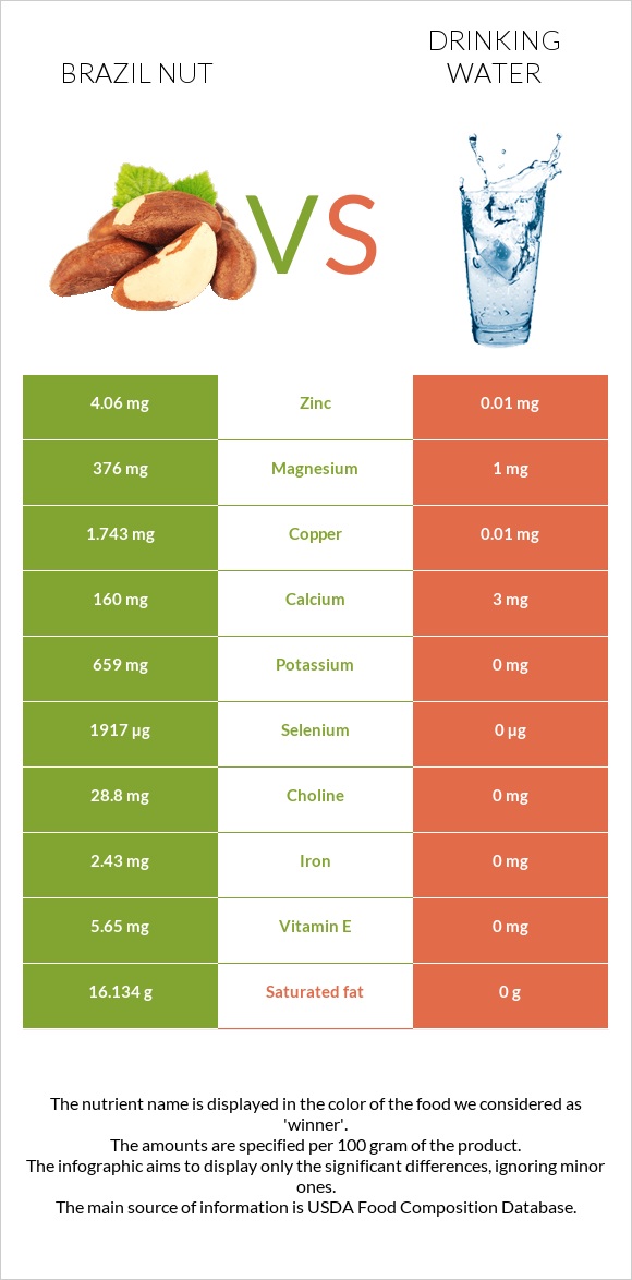 Բրազիլական ընկույզ vs Խմելու ջուր infographic