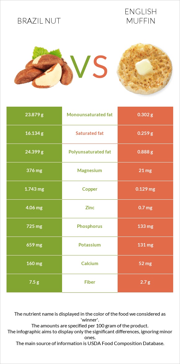 Բրազիլական ընկույզ vs Անգլիական մաֆին infographic