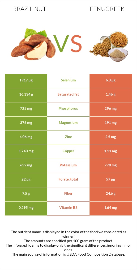 Brazil nut vs Fenugreek infographic