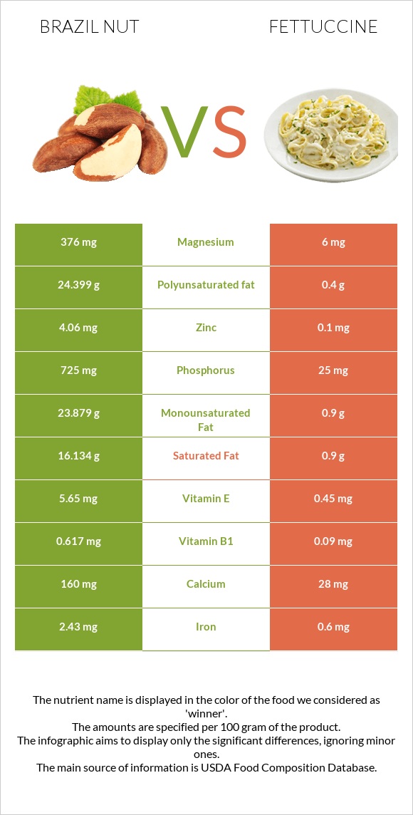 Brazil nut vs Fettuccine infographic