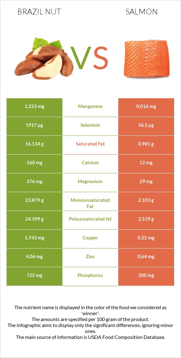 Brazil nut vs Salmon raw infographic