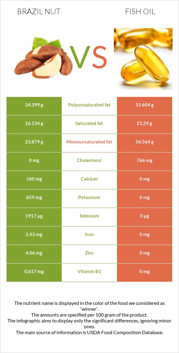 Brazil nut vs Fish oil infographic