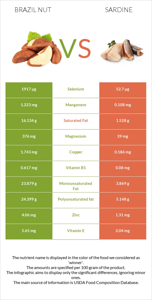 Brazil nut vs Sardine infographic