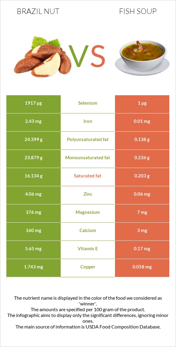 Brazil nut vs Fish soup infographic