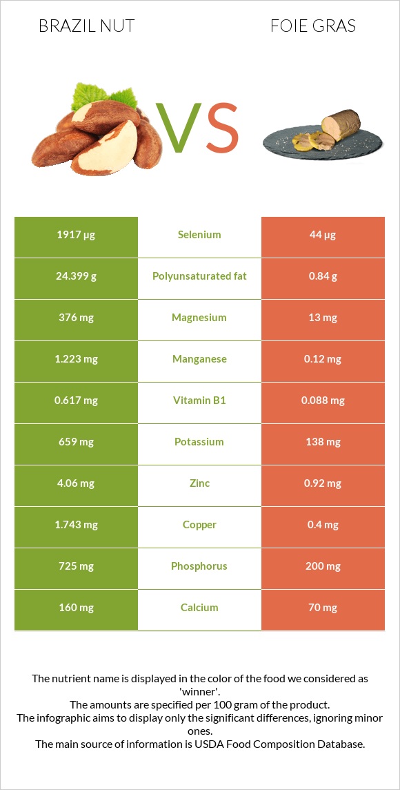 Brazil nut vs Foie gras infographic