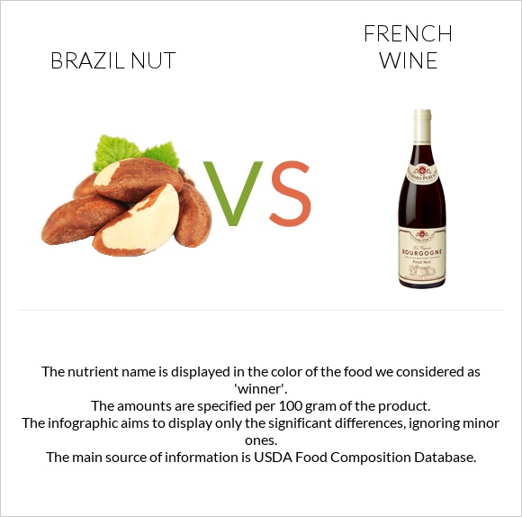 Brazil nut vs French wine infographic