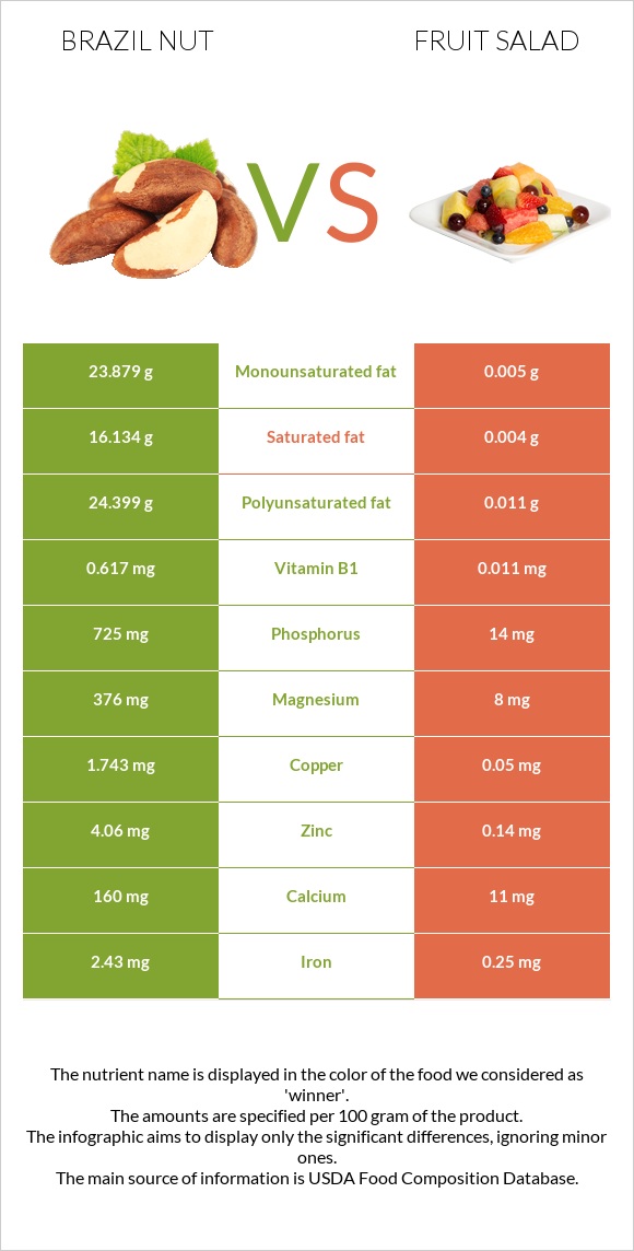 Brazil nut vs Fruit salad infographic