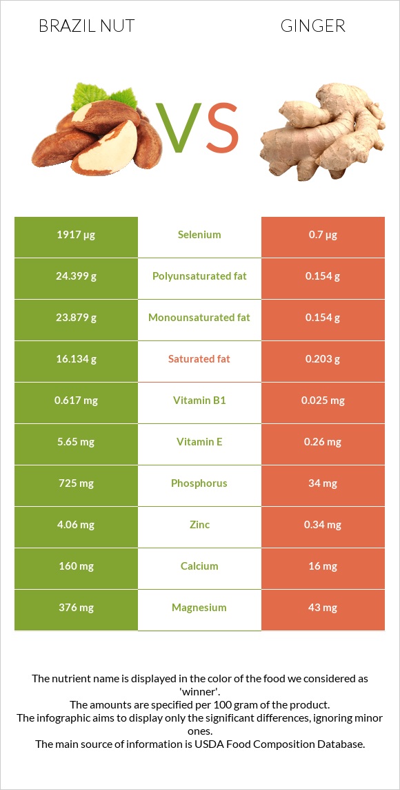 Brazil nut vs Ginger infographic