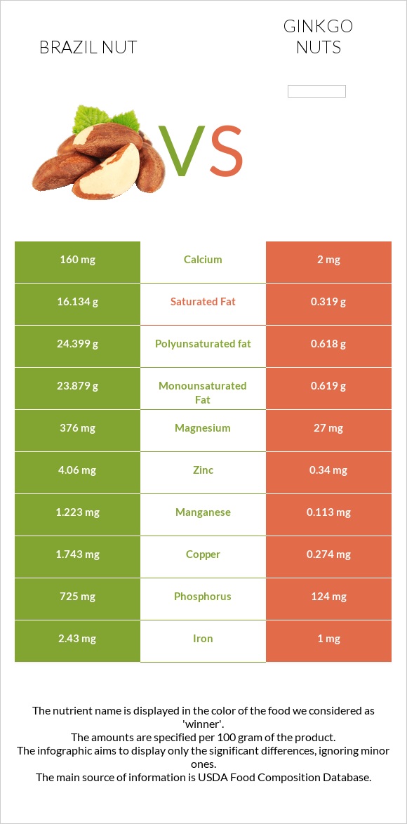 Բրազիլական ընկույզ vs Ginkgo nuts infographic