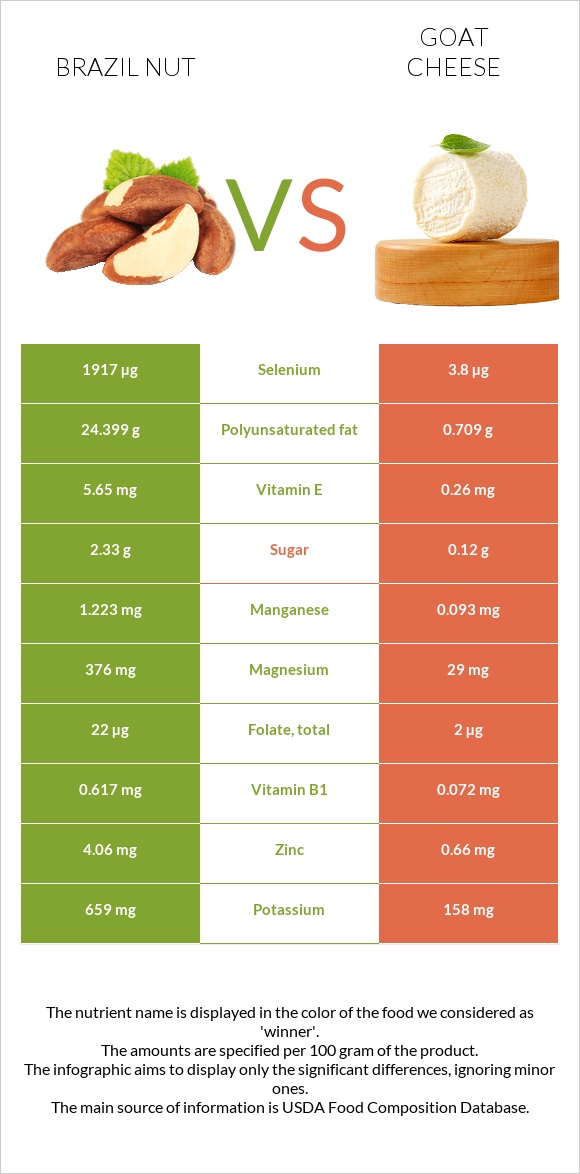 Brazil nut vs Goat cheese infographic