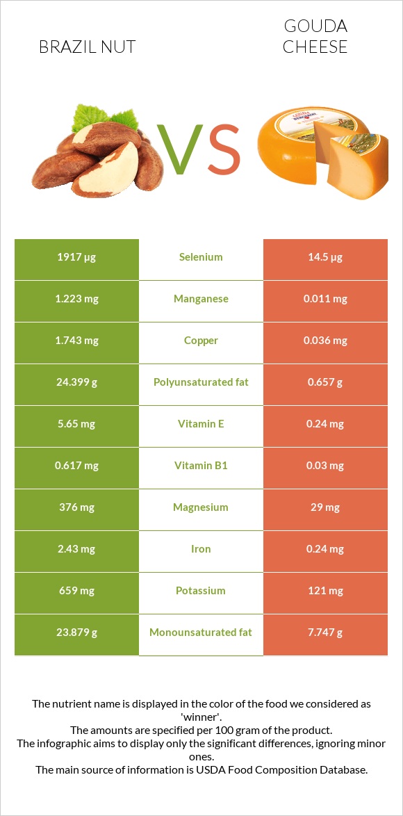 Brazil nut vs Gouda cheese infographic