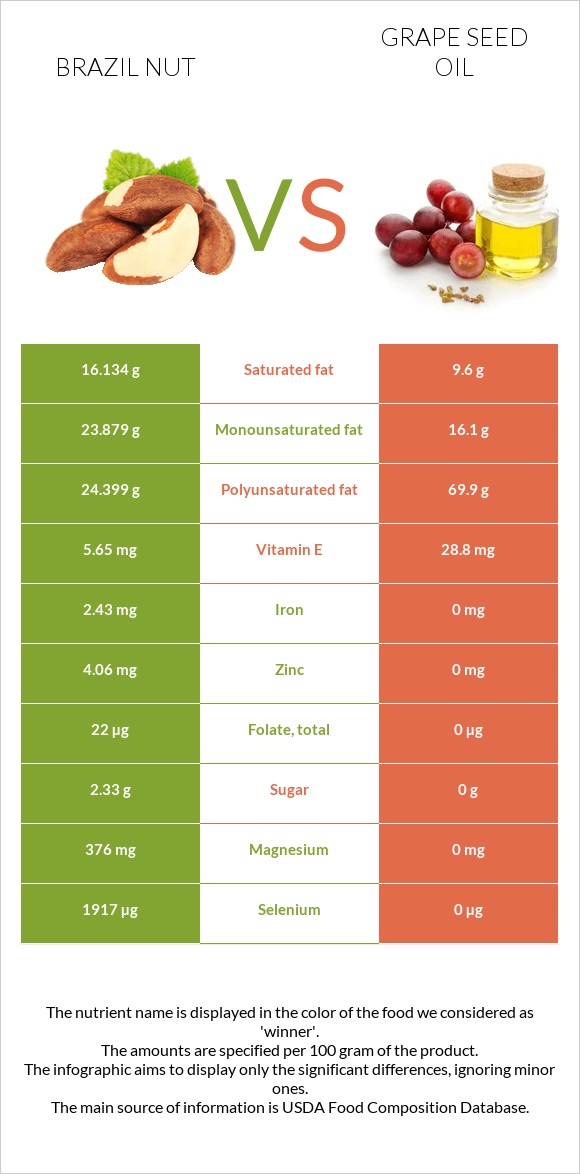 Բրազիլական ընկույզ vs Խաղողի կորիզի յուղ infographic