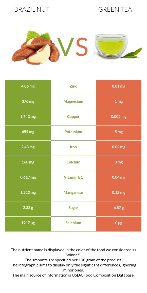 Brazil nut vs Green tea infographic