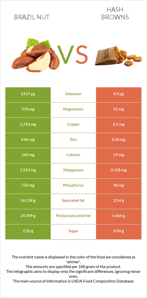 Բրազիլական ընկույզ vs Օլադի infographic