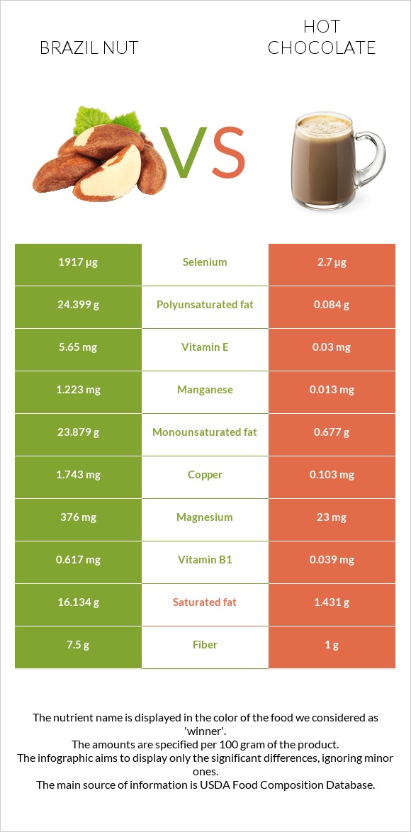 Brazil nut vs Hot chocolate infographic