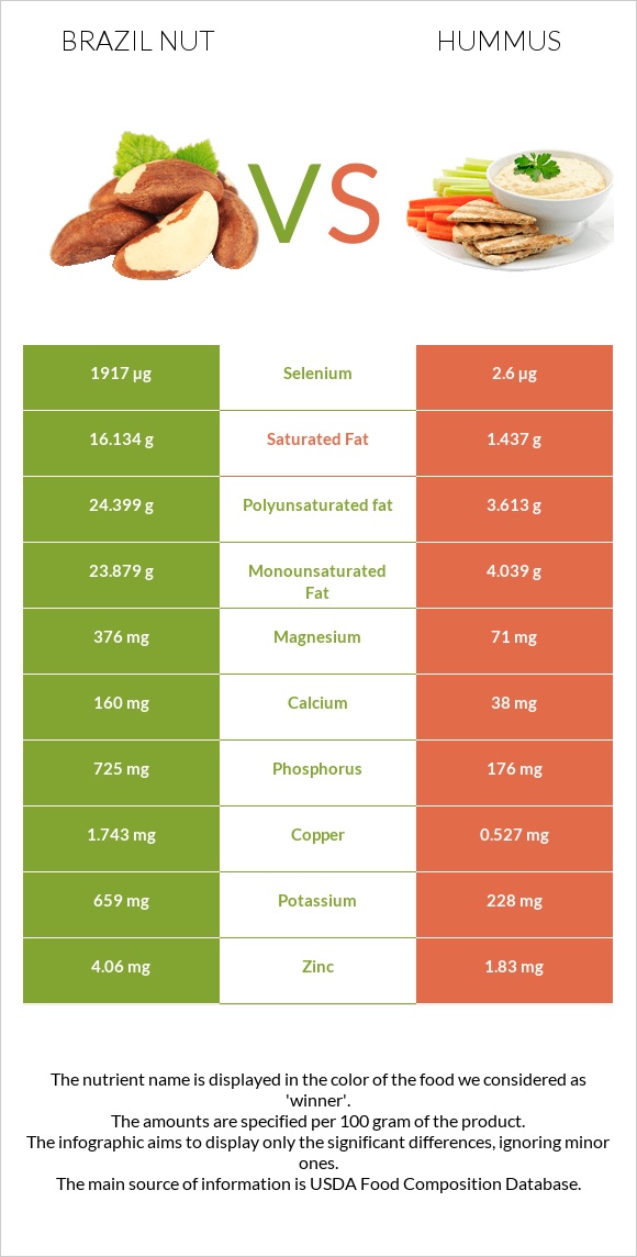 Brazil nut vs Hummus infographic