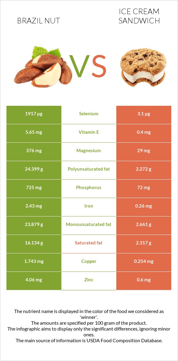 Brazil nut vs Ice cream sandwich infographic