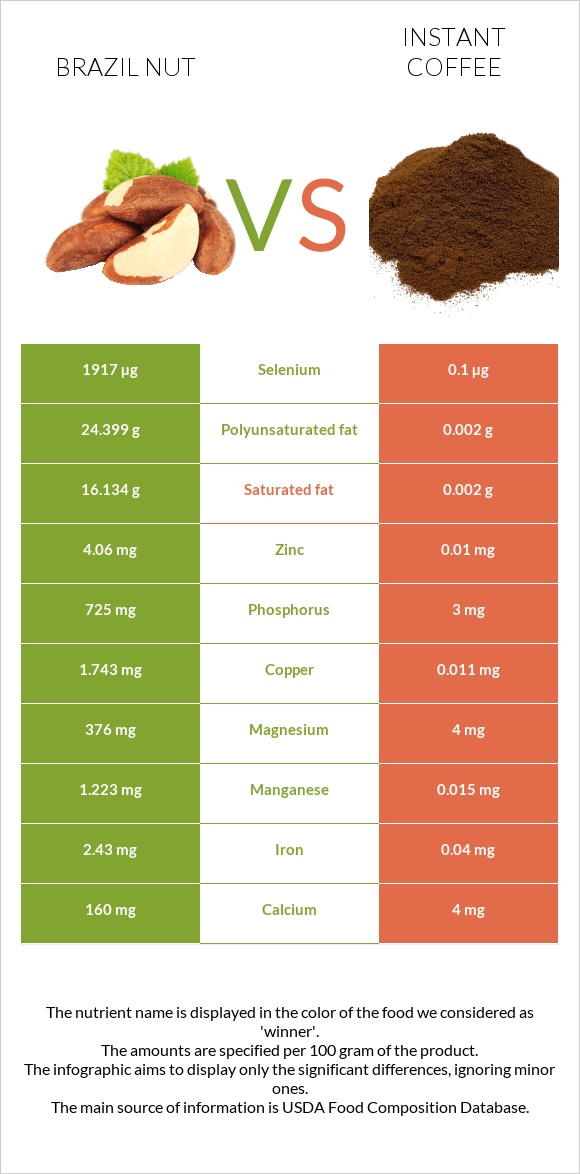 Բրազիլական ընկույզ vs Լուծվող սուրճ infographic