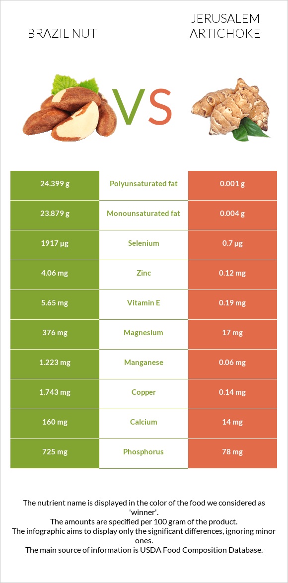 Brazil nut vs Jerusalem artichoke infographic