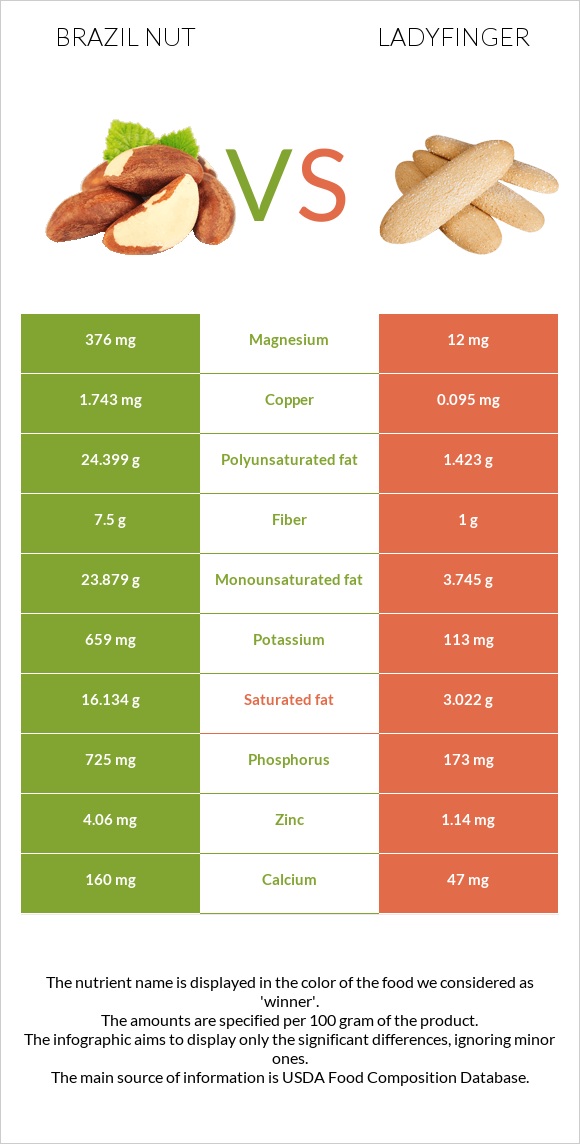 Brazil nut vs Ladyfinger infographic