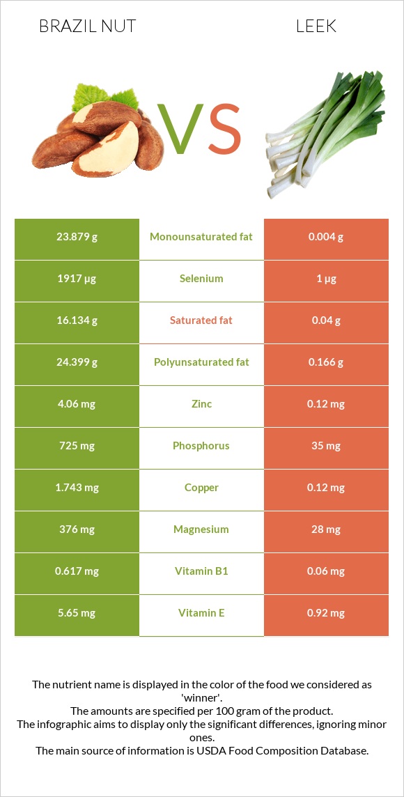 Բրազիլական ընկույզ vs Պրաս infographic