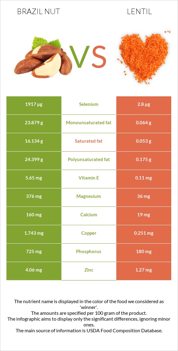 Brazil nut vs Lentil infographic