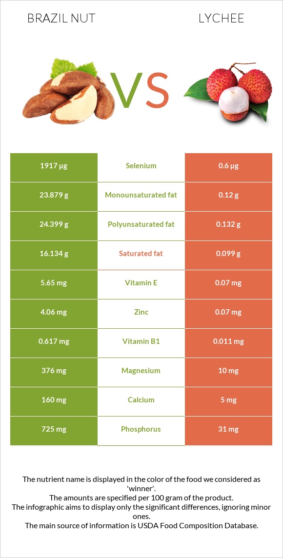 Brazil nut vs Lychee infographic