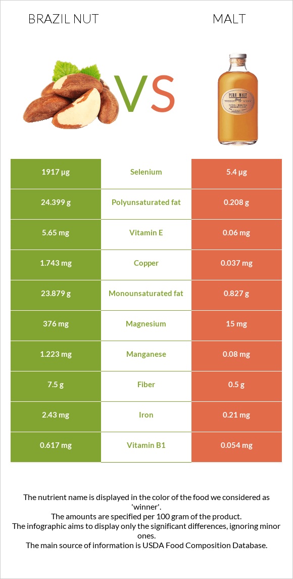 Բրազիլական ընկույզ vs Ածիկ infographic