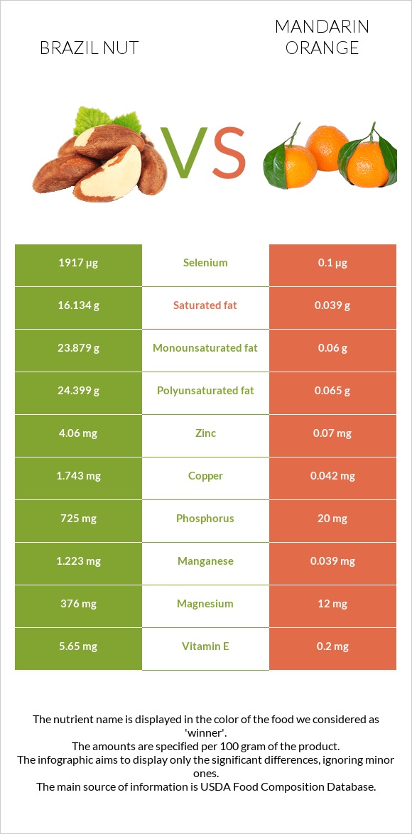 Brazil nut vs Mandarin orange infographic