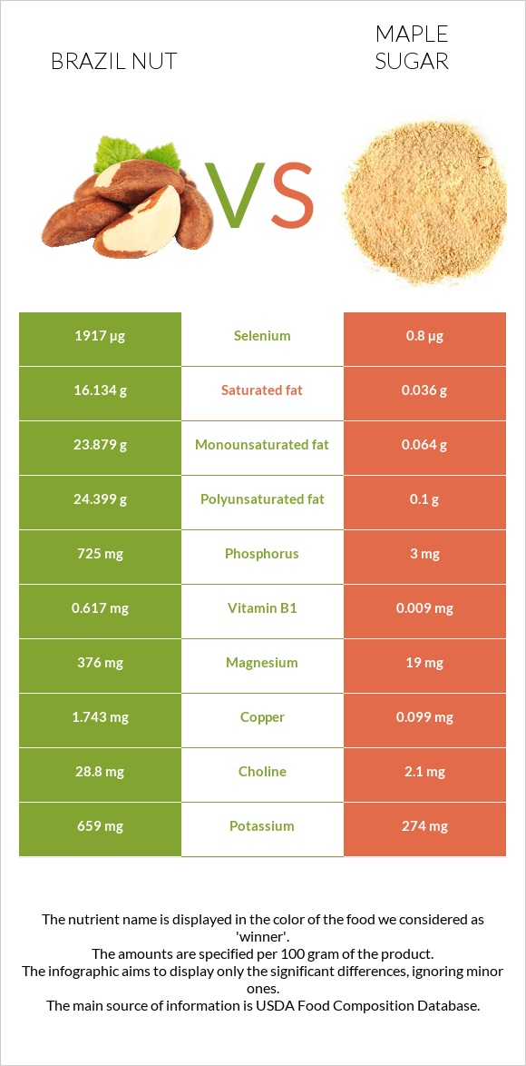 Brazil nut vs Maple sugar infographic