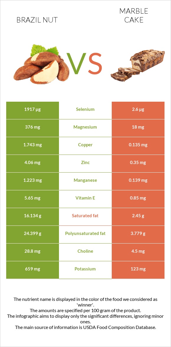 Բրազիլական ընկույզ vs Մարմարե կեքս infographic