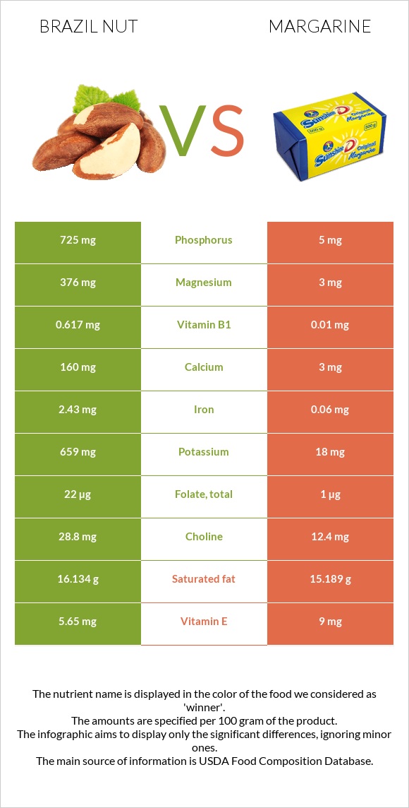 Brazil nut vs Margarine infographic
