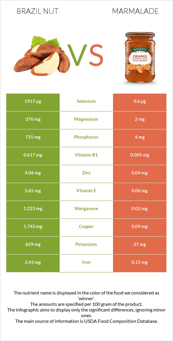 Brazil nut vs Marmalade infographic