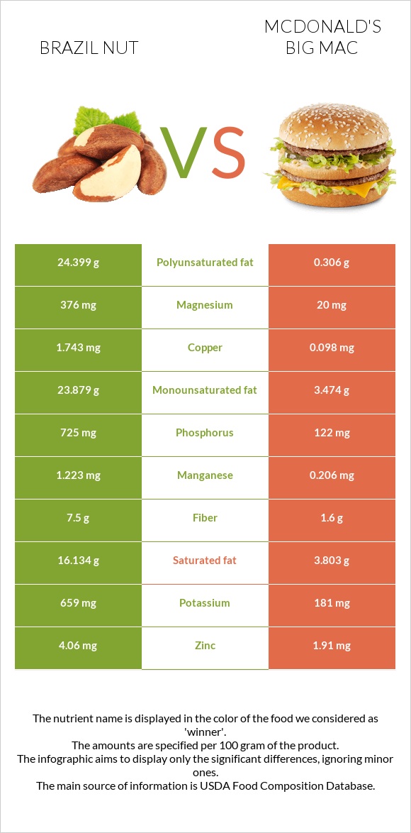 Brazil nut vs McDonald's Big Mac infographic