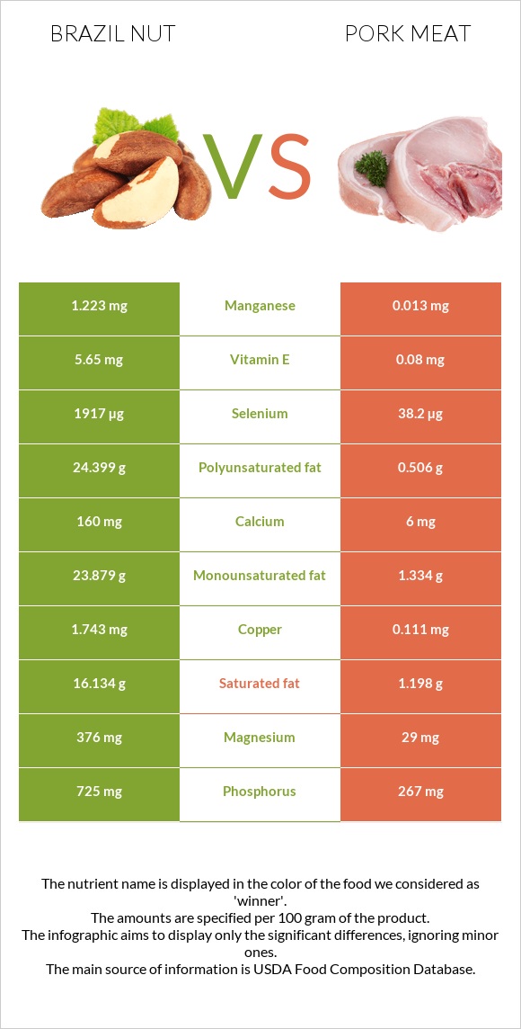 Brazil nut vs Pork Meat infographic