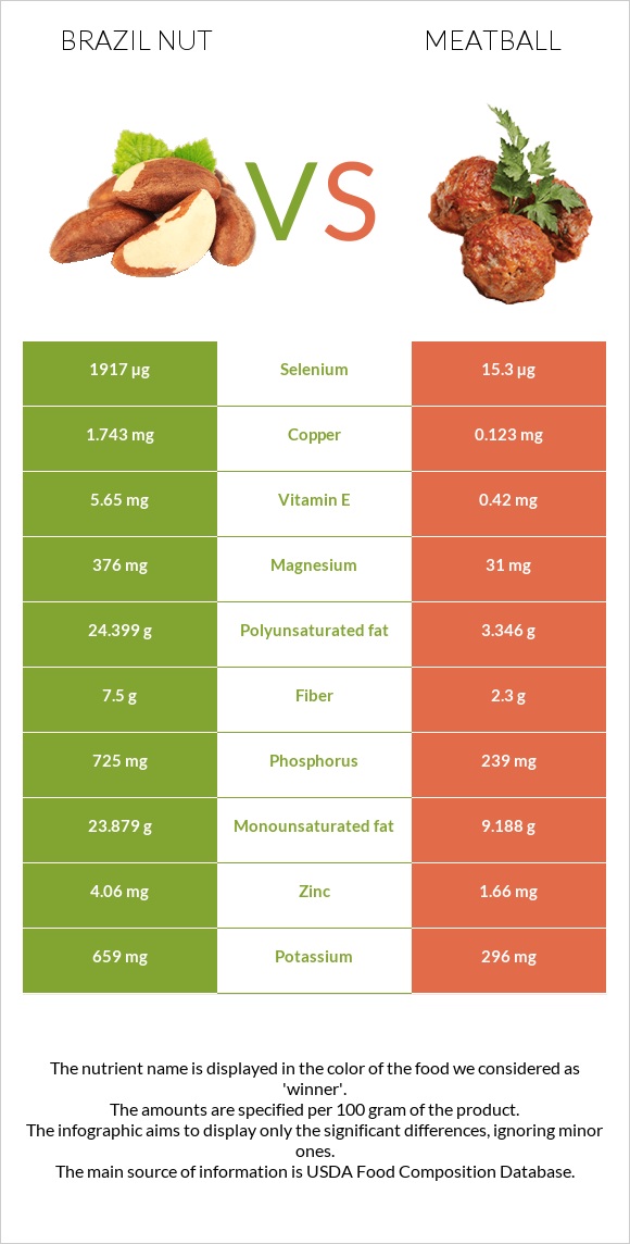 Brazil nut vs. Meatball — In-Depth Nutrition Comparison