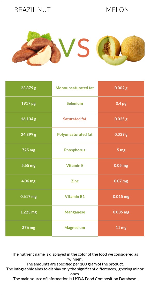 Բրազիլական ընկույզ vs Սեխ infographic