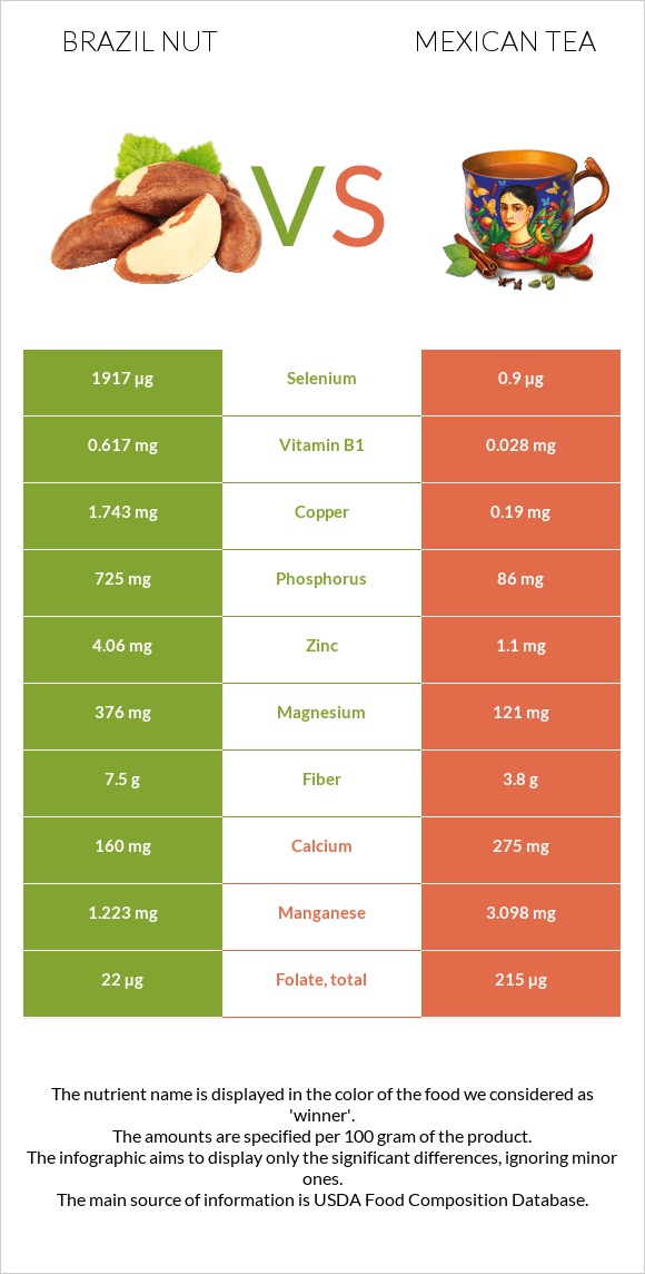 Brazil nut vs Mexican tea infographic